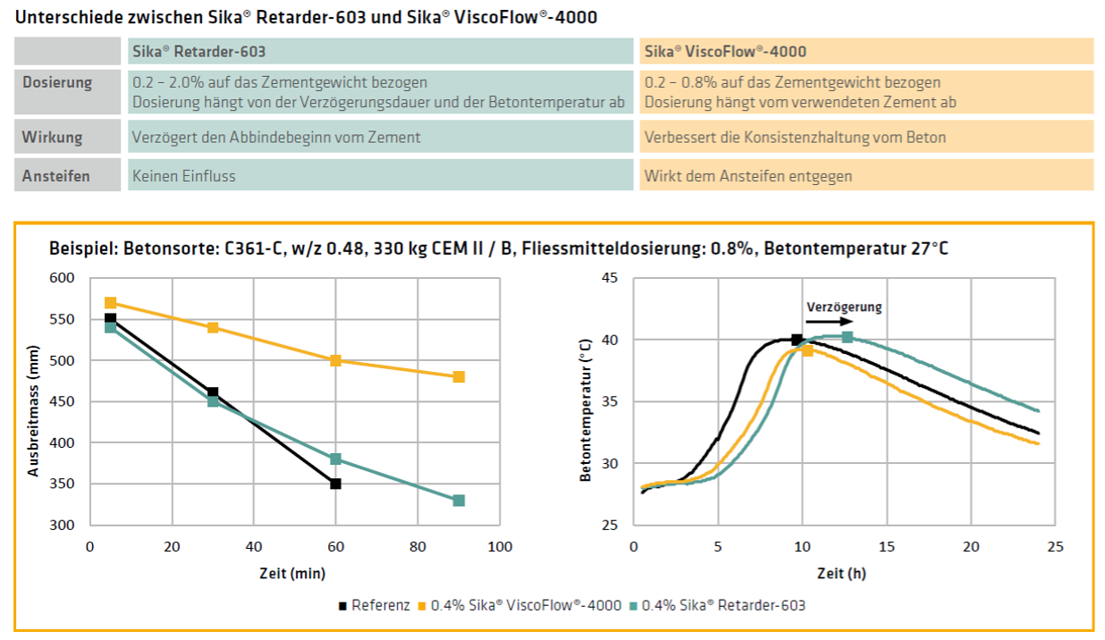 Unterschiede zwischen Sika Retarder- 603 und Sika ViscoFlow-4000